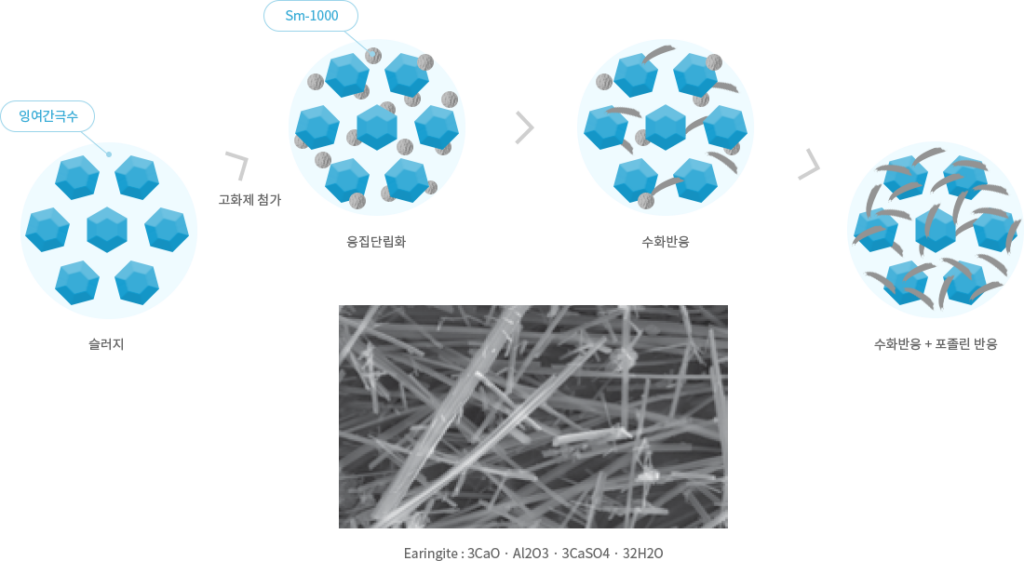 삼표시멘트 고화재 MSDS