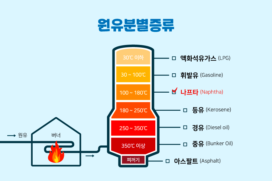 지에스칼텍스 나프타 MSDS