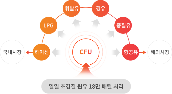 한화토탈 부생연료유 1호 Hi-Sene MSDS