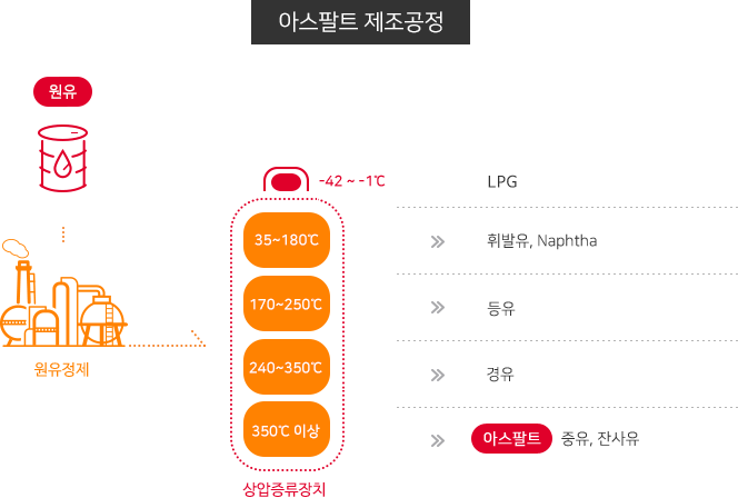 SK에너지 프리미엄 아스팔트 Premium AP-5 MSDS